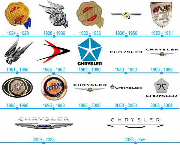 L`histoire et la signification du logo Chrysler