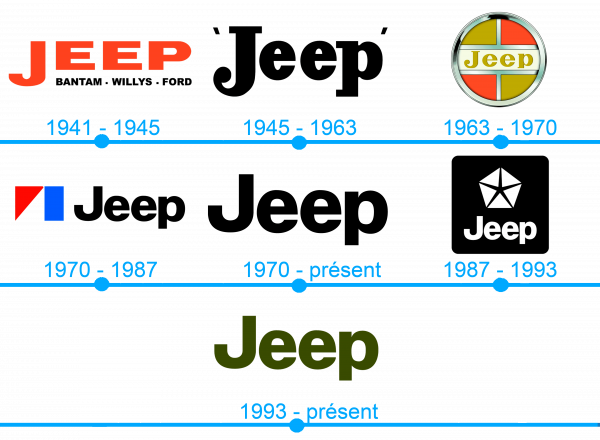 L`histoire et la signification du logo Jeep
