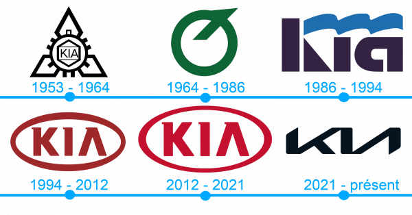L`histoire et la signification du logo KIA