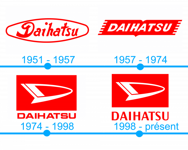 L`histoire et la signification du logo Daihatsu