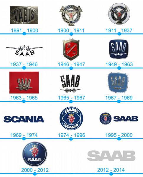 L`histoire et la signification du logo Saab