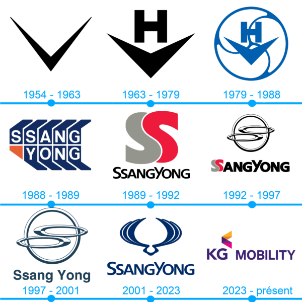 L'histoire et la signification du logo SsangYong