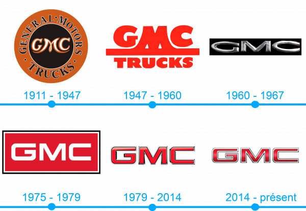 Lhistoire et la signification du logo GMC