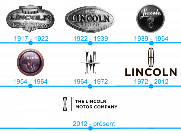 L`histoire et la signification du logo Lincoln