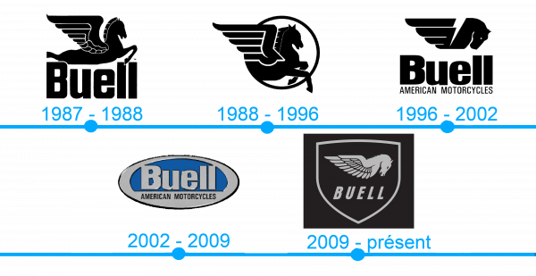 L`histoire et la signification du logo Buell