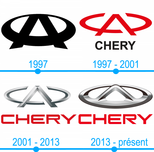 Lhistoire et la signification du logo Chery