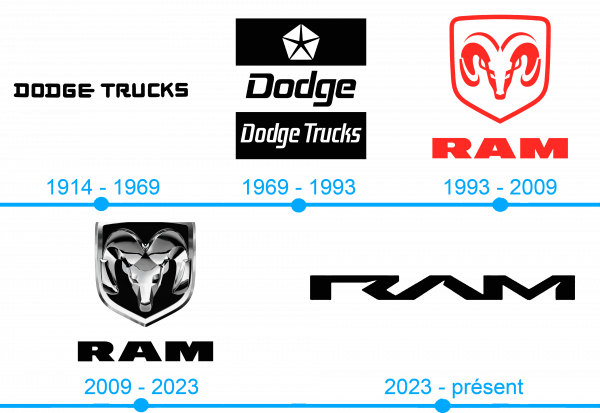 Lhistoire et la signification du logo RAM